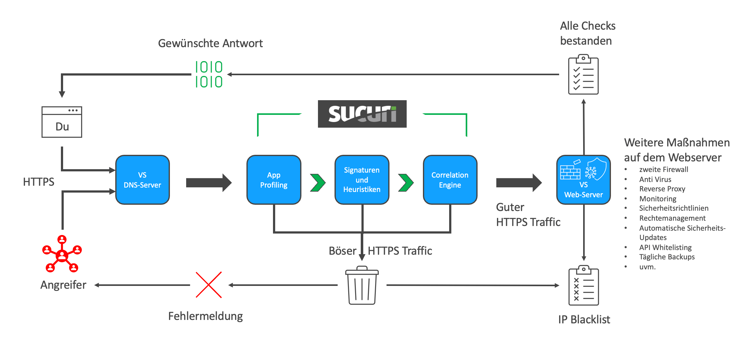 VS_Sucuri_Setup_tinyfied